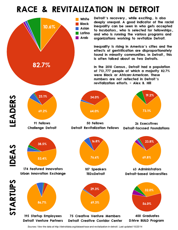 Detroit Race Equity amongst startups